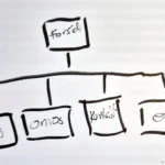 Websidens overordnede hierarki.