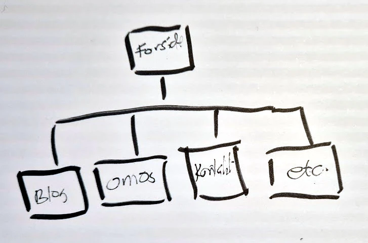 En dag med sider og struktur