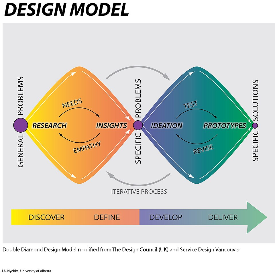 Double Diamond modellen. Kilde: Wikimedia Commons.