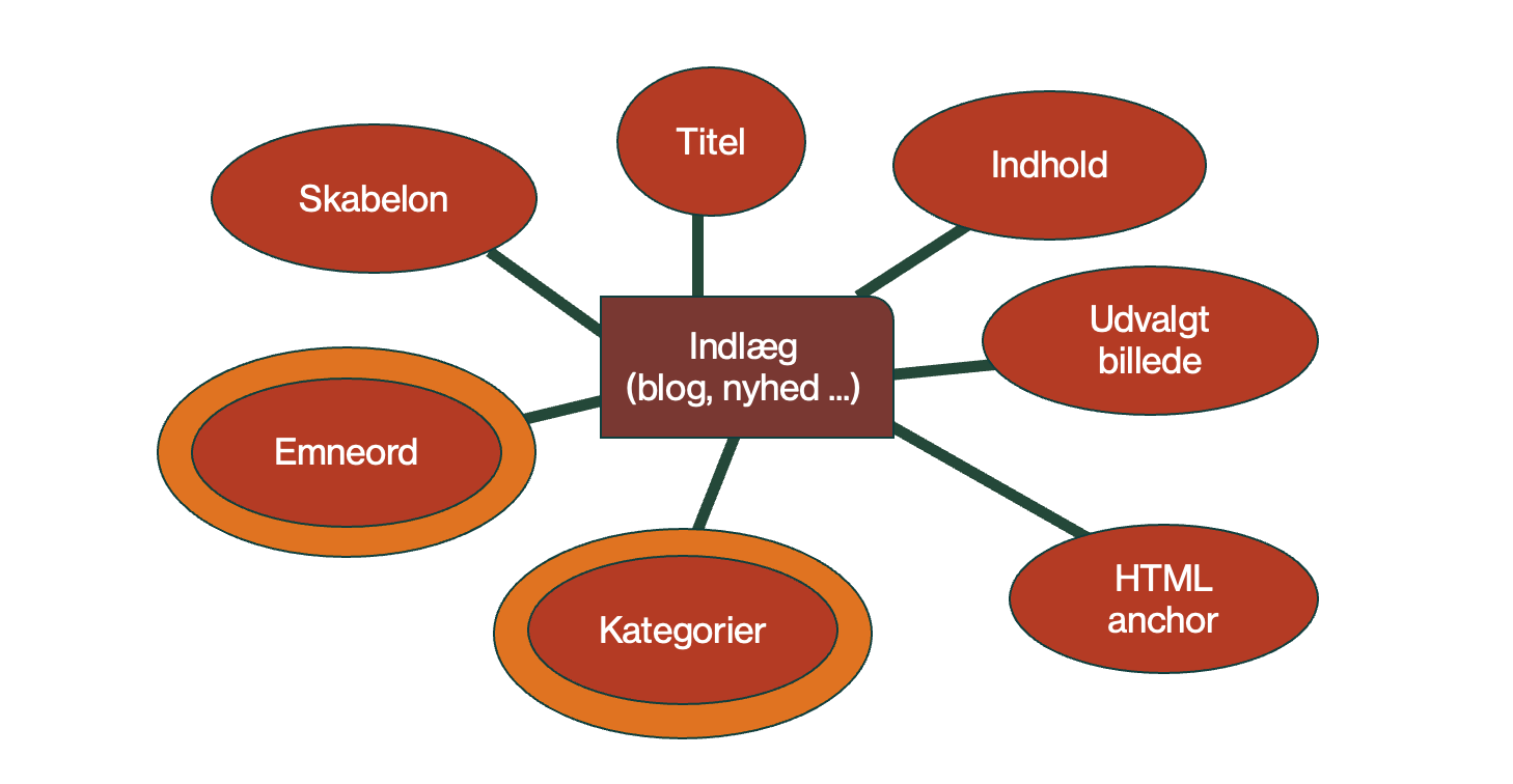 Filtrering af indhold